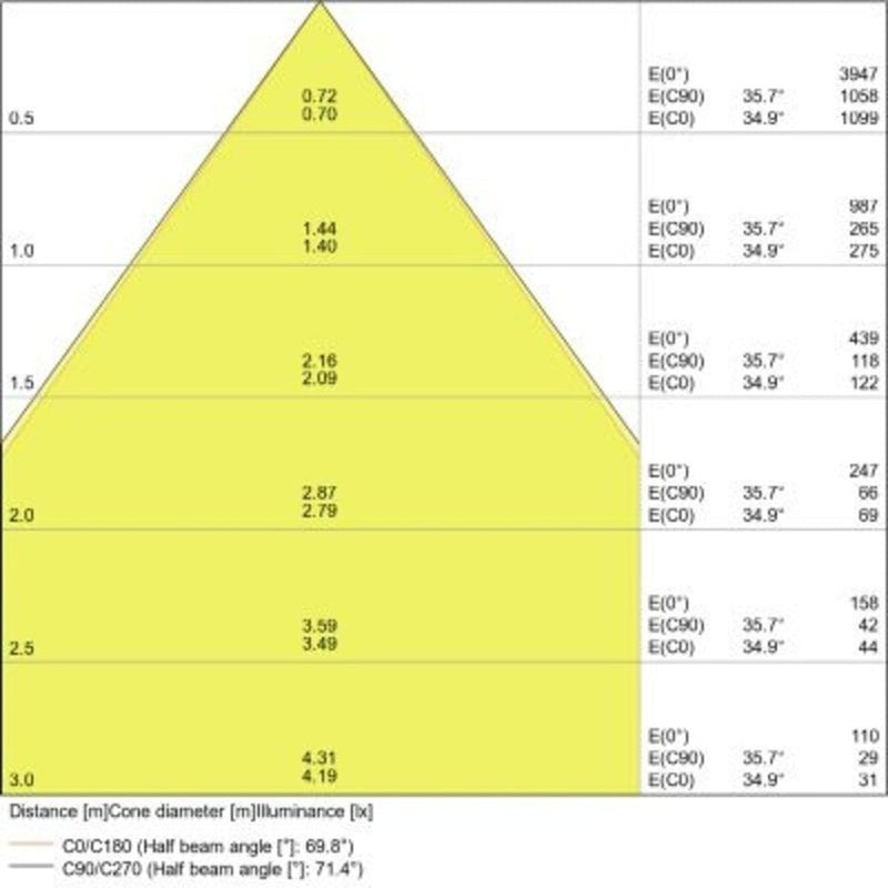 LED Downlight IP54 - 145MM Comfort Wit - 13W 1105Lm - CCT 830 - 840 -865 Multi Color Switch | 135MM Zaagmaat